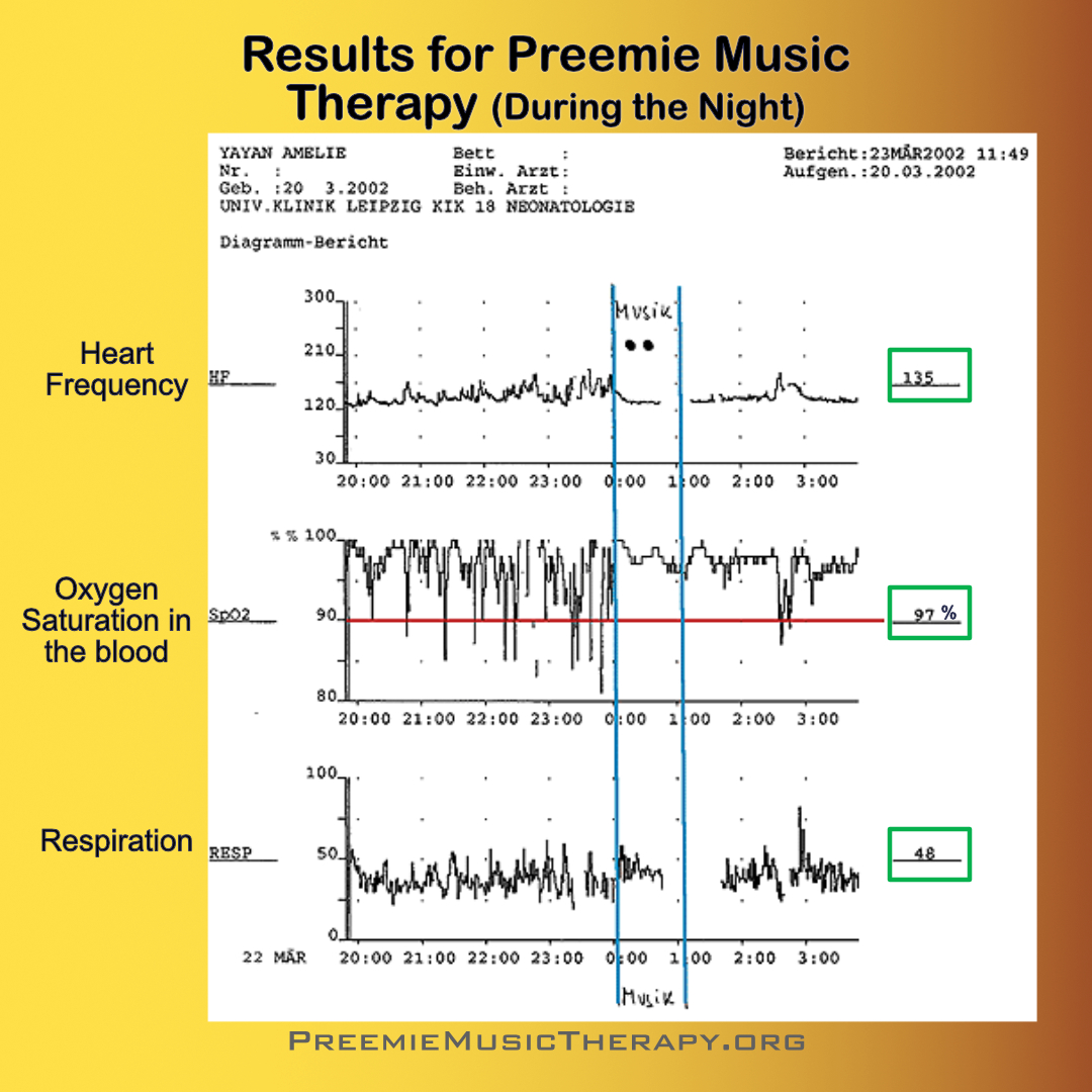 Results of the music therapy, which recorded the oxygen saturation, heart frequency and the respiration. The findings indicate improvement in the 3 measured parameters. 