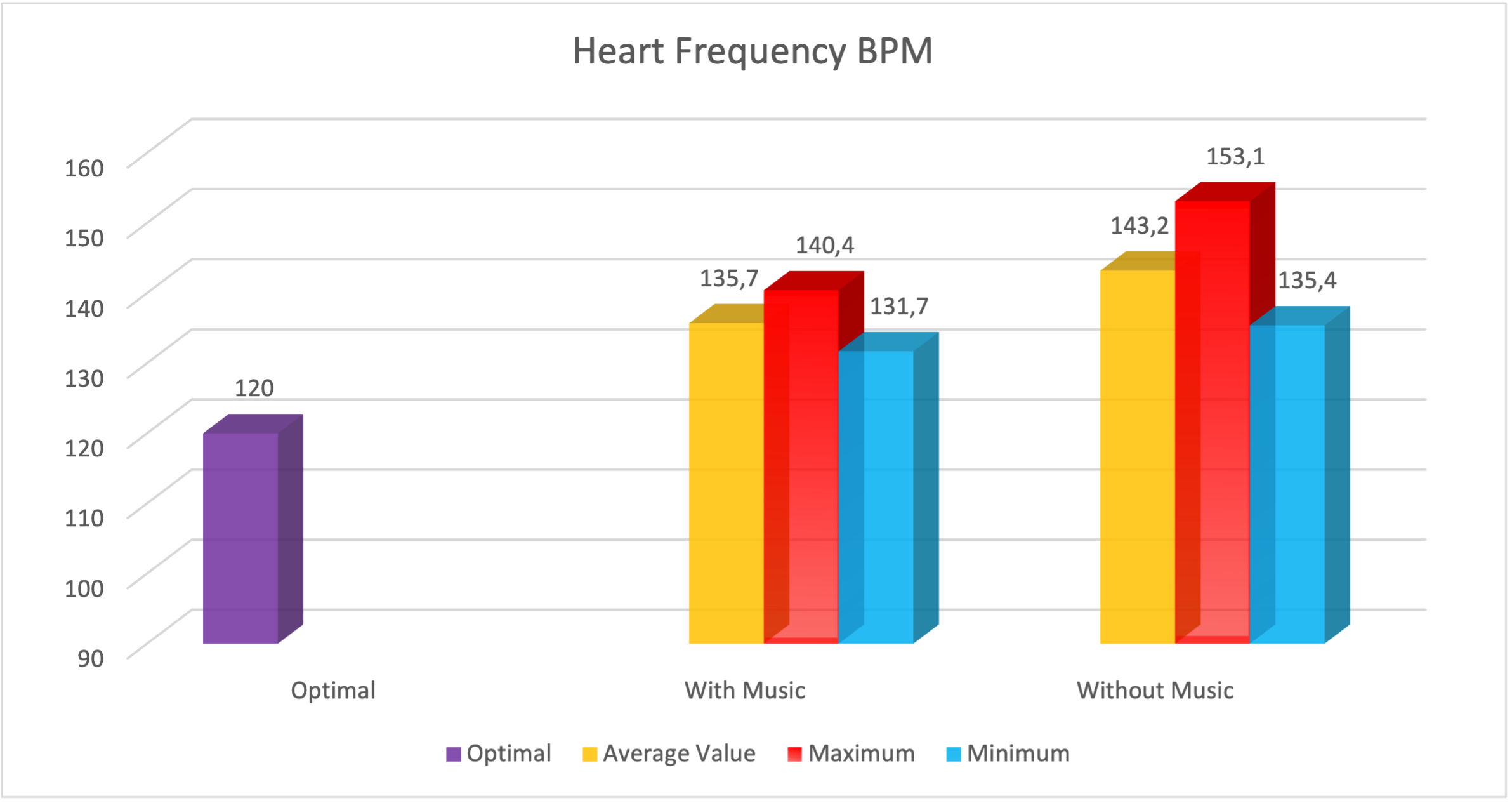 This graph looks at the heart rate of premature babies. Here we can see that with the music therapy the heart rate is calmer and more balanced.