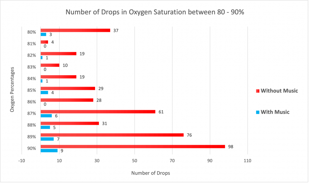 This graph shows the number of drops in oxygen saturation that premature babies experienced during a 60 hour period without music and anther 60 hour period with music. The drops of oxygen saturation are responsible for the well-known damages. The graph shows the number of declines in the critical range of oxygen saturation between 80% and 90%. The result shows the number of occurred drops in oxygen saturation with the use of music therapy (minimal drops), compared without music.