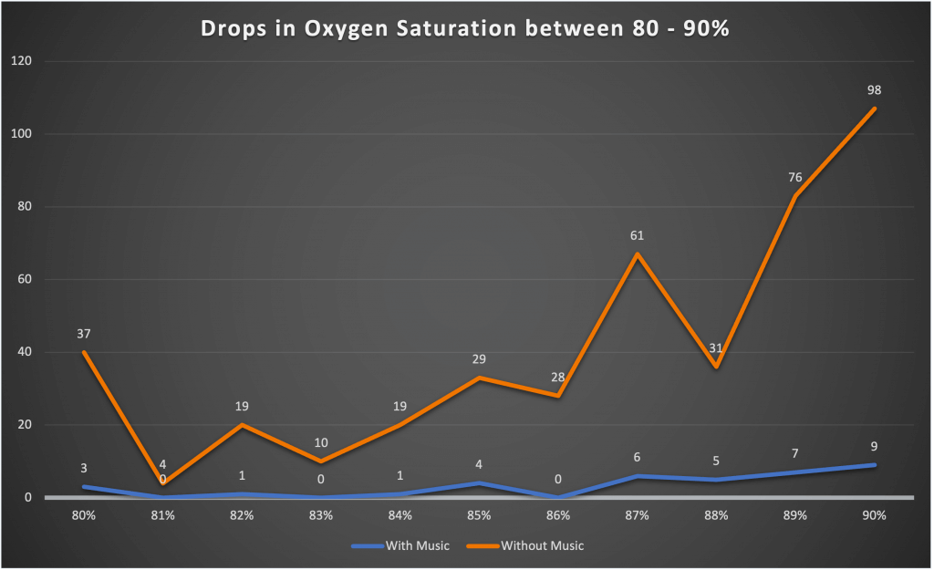 The drops of oxygen saturation are responsible for the well-known damages. The graph shows the number of declines in the critical range of oxygen saturation between 80% and 90%. The result shows the number of occurred drops in oxygen saturation with the use of music therapy (minimal drops), compared without music.