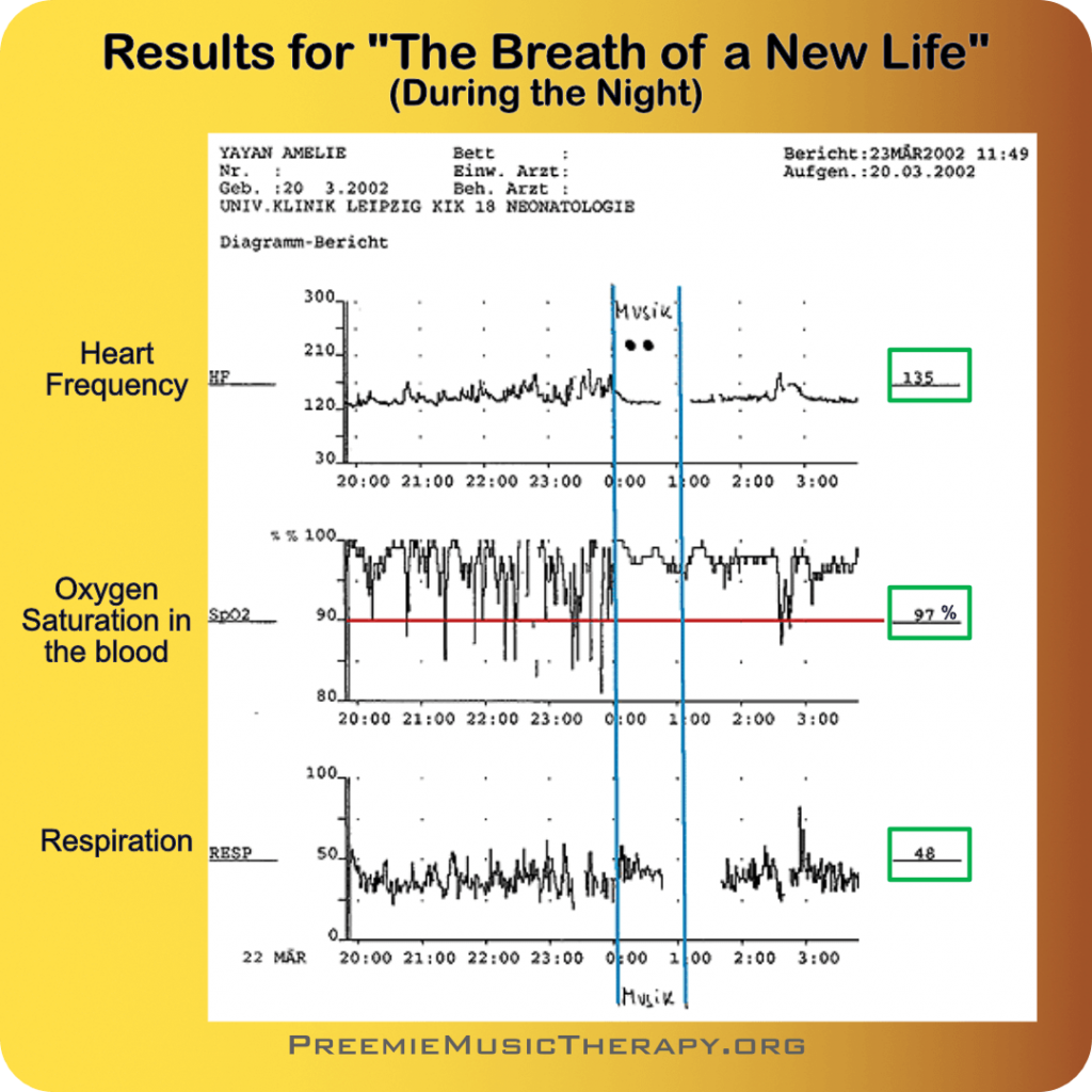 This graph shows the results of the Preemie Music Therapy. The measured parameters were: heart frequency, breathing rate, and oxygen saturation, which overall improved while listening to the music.