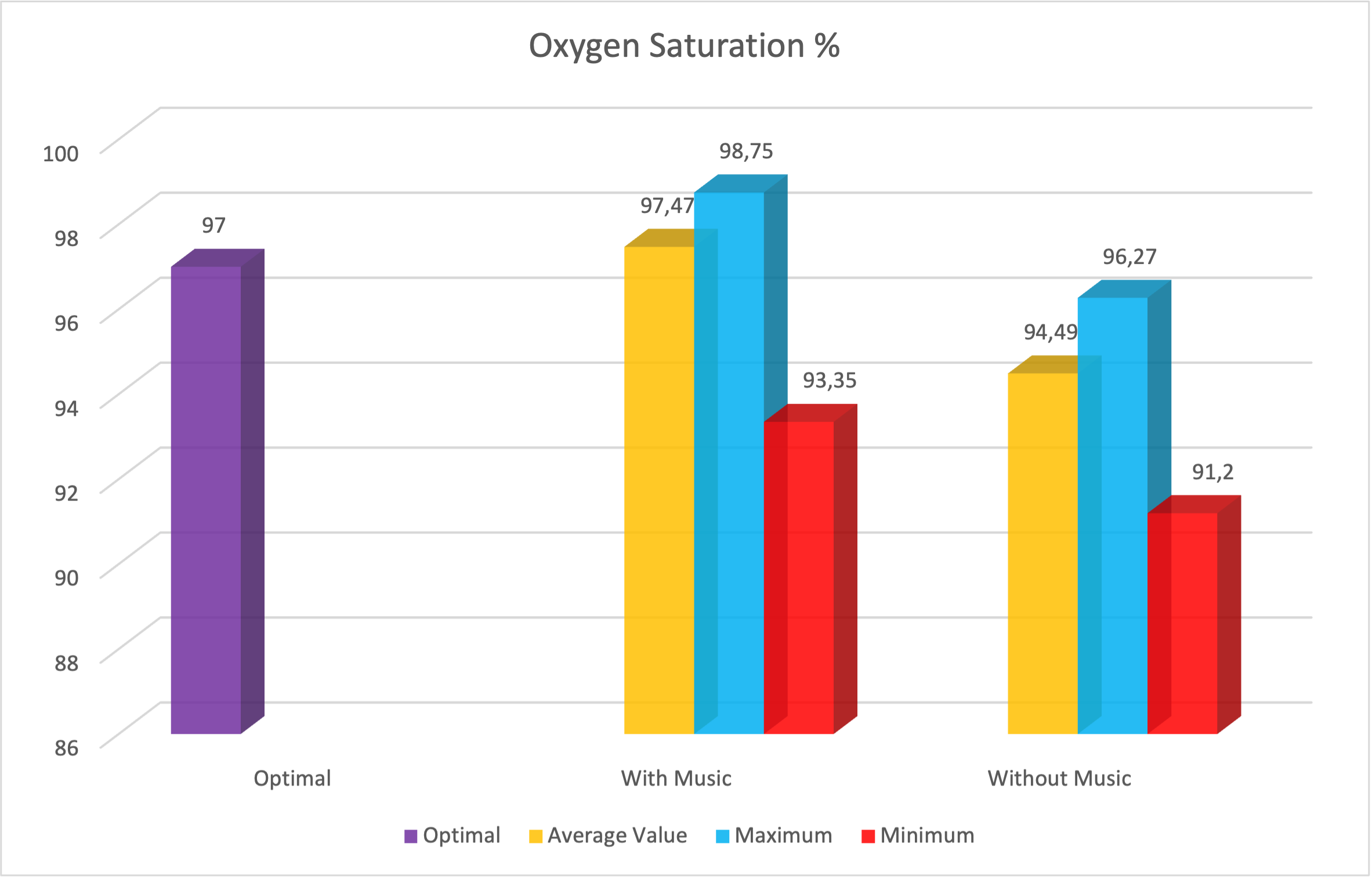 This graphs shows the oxygen saturation levels of premature babies with music therapy and without music.